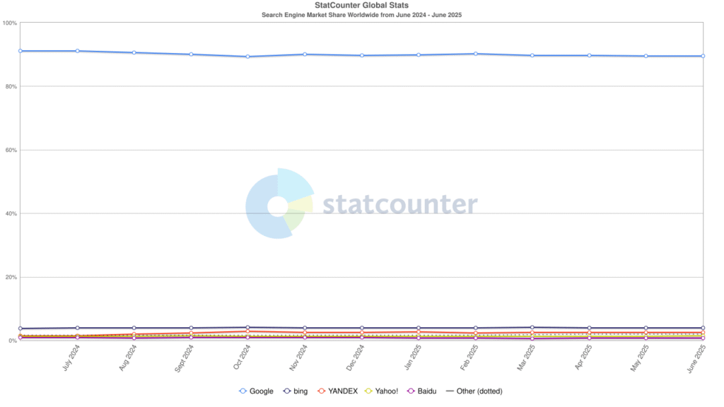 Search engine market share trends in 2025 with Google leading and other platforms growing.
